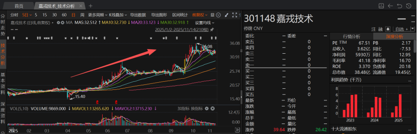拟收购“小巨人”企业的算力概念股年内涨超200% 11月披露并购重组进展的A股名单一览