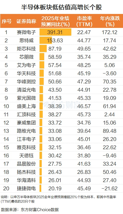 产业资本疯狂“砸钱”!半导体集体走强 这些股低估值高增长