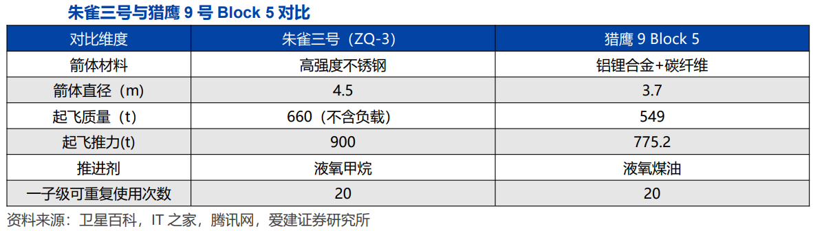 朱雀三号发射!商业航天继续活跃 融资“抢筹”这些股