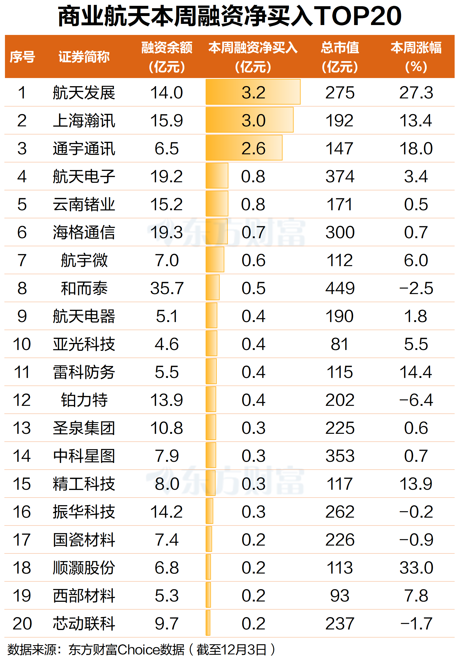 朱雀三号发射!商业航天继续活跃 融资“抢筹”这些股