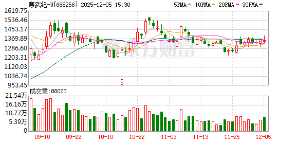 产能提升3倍 对标华为抢占市场份额?“小作文”突袭后尾盘猛拉 寒武纪紧急辟谣