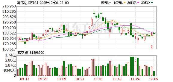 美股三大指数收盘涨跌不一 Meta涨超3%、英伟达涨超2%