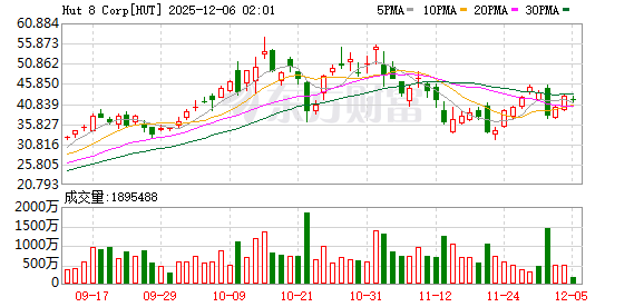 美股三大指数收盘涨跌不一 Meta涨超3%、英伟达涨超2%