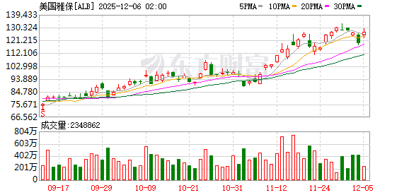 美股三大指数收盘涨跌不一 Meta涨超3%、英伟达涨超2%