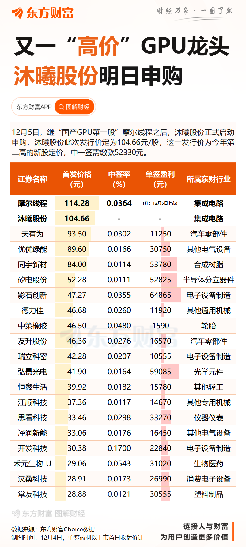 网下申购超2200倍 沐曦股份得“全员签到” 公私募等269家机构扎堆申购
