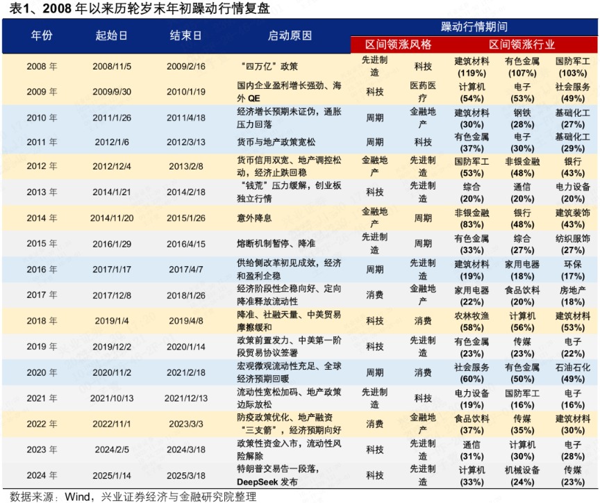 兴证策略:跨年行情已具备良好基础 保持多头思维