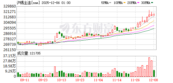 创三年半新高 锡现货价格站稳30万元!A股产业链公司业绩股价齐飞