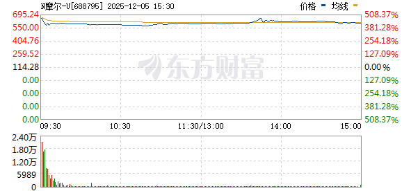 配售摩尔线程战绩出炉 有公募首日浮盈19亿 网下机构整体浮盈191亿