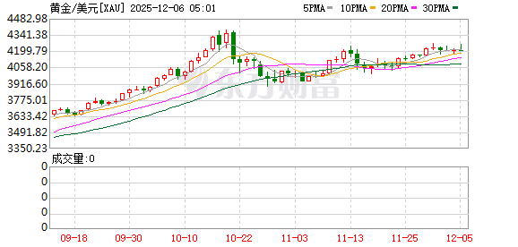 洪灏自称“精准逃顶”引追问:黄金主力合约从未见到4500美元 他是怎么卖的?