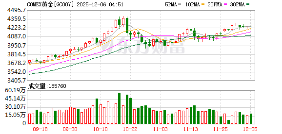洪灏自称“精准逃顶”引追问:黄金主力合约从未见到4500美元 他是怎么卖的?