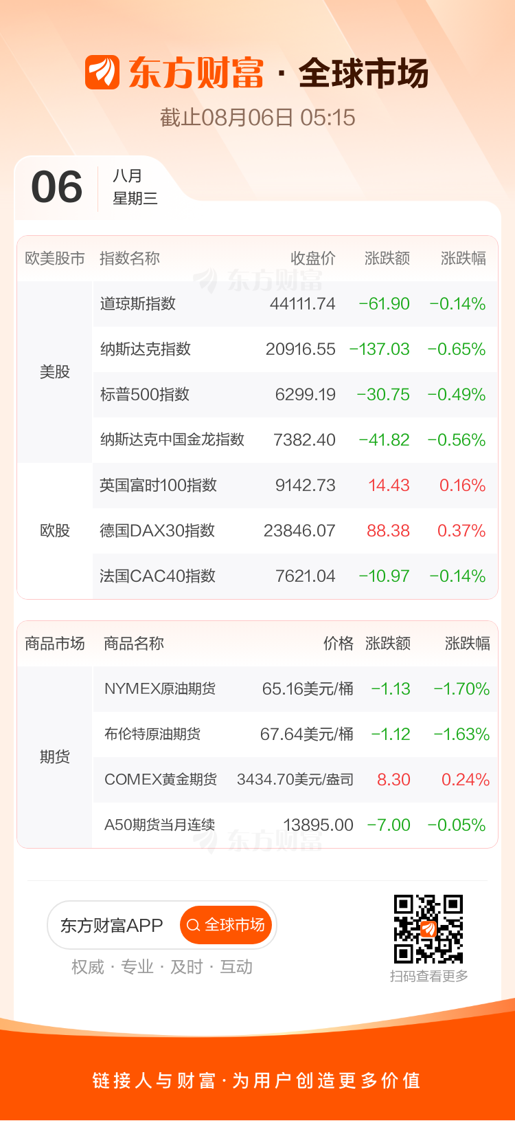全球市场：美股三大指数集体收跌 英特尔逆势涨超3% 国际油价跌近2%