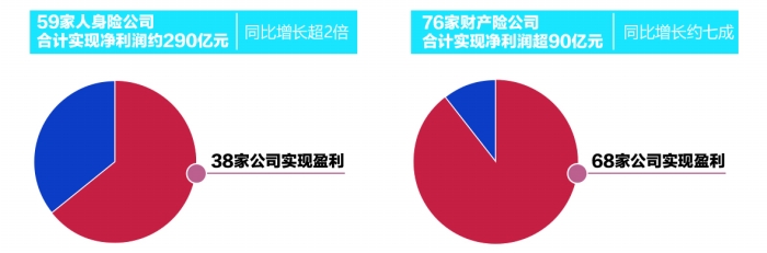 市场向好增厚投资收益 非上市险企上半年成绩单亮眼