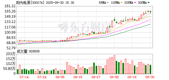 特斯拉“劲敌”阳光电源正式冲刺港股IPO 股价半年飙升193%