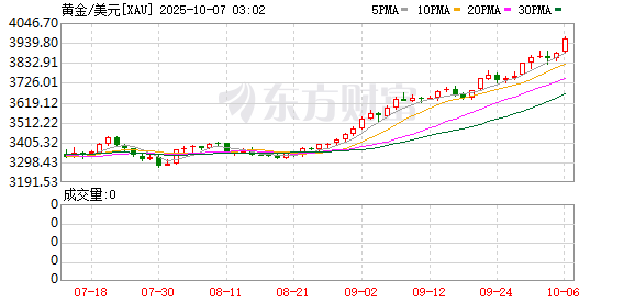 黄金直线狂飙！一度冲破3920美元/盎司