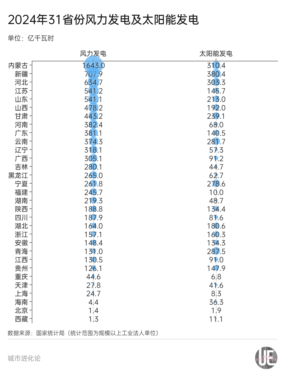 31省份电力版图 谁是“多边形战士”?