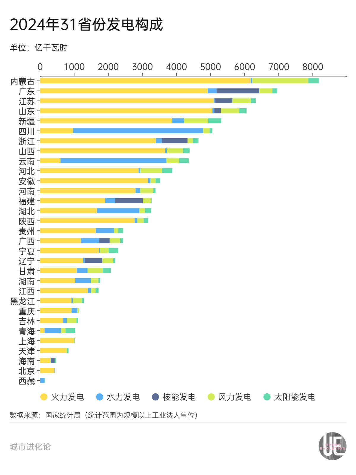 31省份电力版图 谁是“多边形战士”?