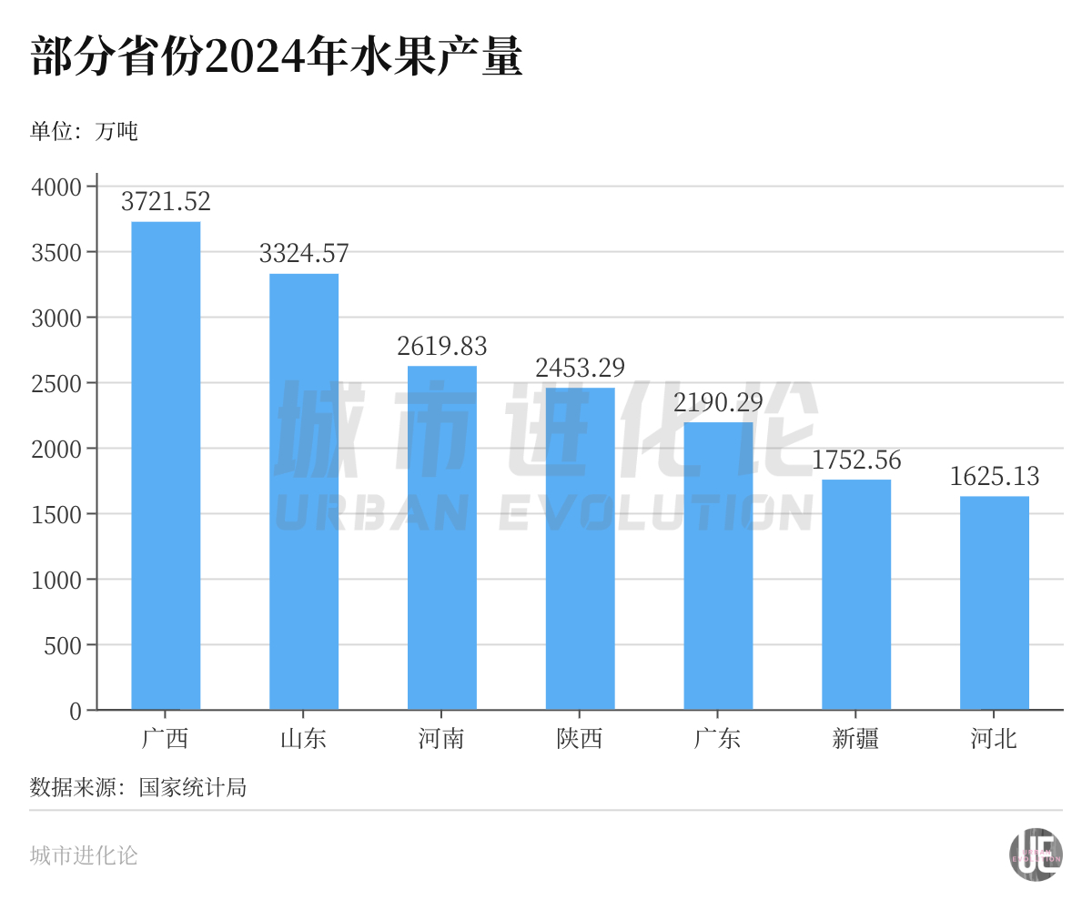 水果第一大省：谁与广西争辉？