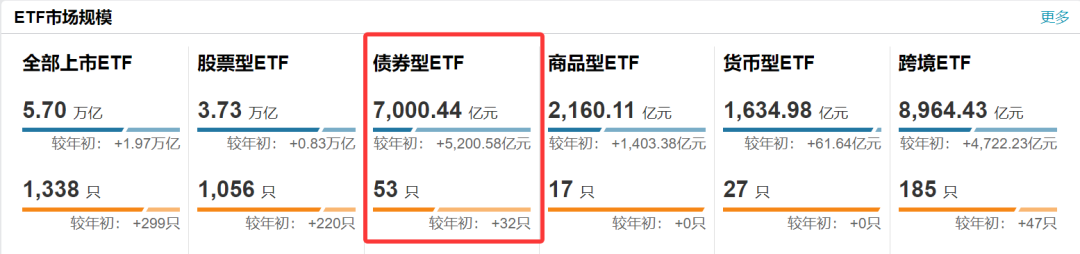连破六个“千亿”！债券ETF规模再创新高 会否超过股票ETF？
