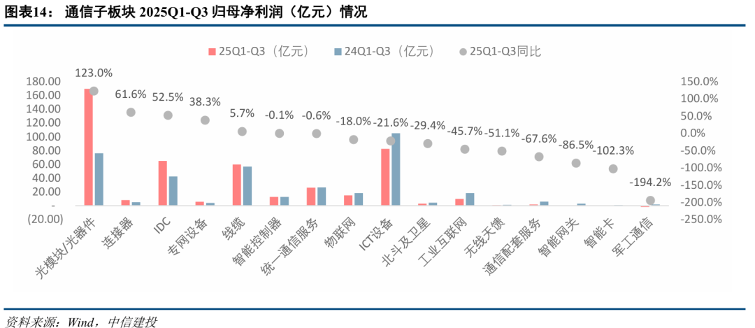 中信建投:三季度通信行业机构持仓创新高 持续推荐AI算力板块