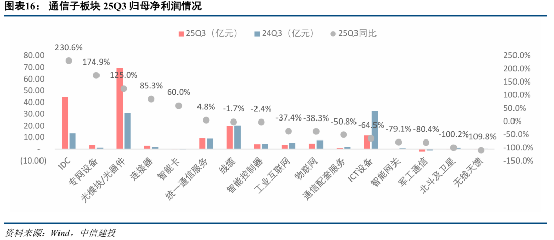 中信建投:三季度通信行业机构持仓创新高 持续推荐AI算力板块
