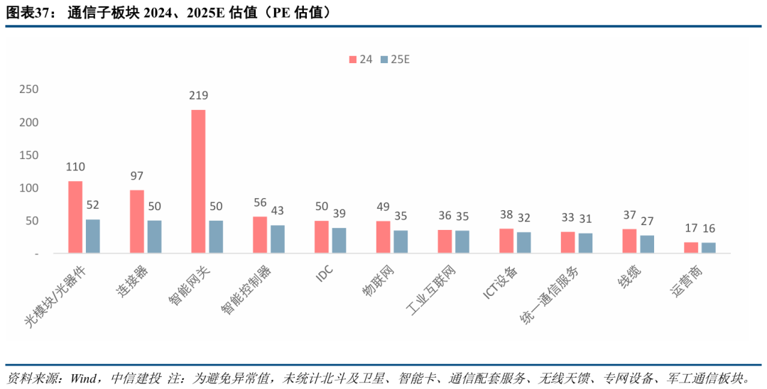 中信建投:三季度通信行业机构持仓创新高 持续推荐AI算力板块