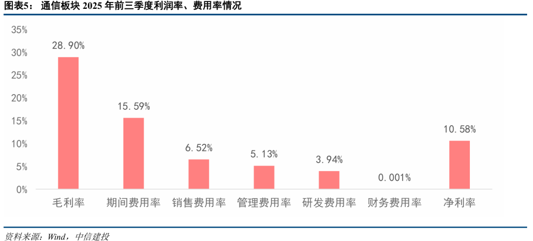 中信建投:三季度通信行业机构持仓创新高 持续推荐AI算力板块