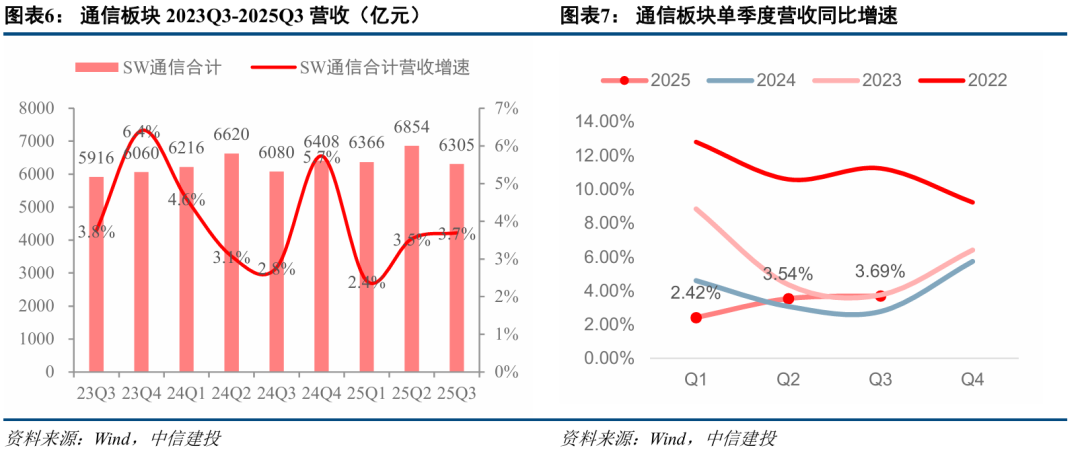 中信建投:三季度通信行业机构持仓创新高 持续推荐AI算力板块