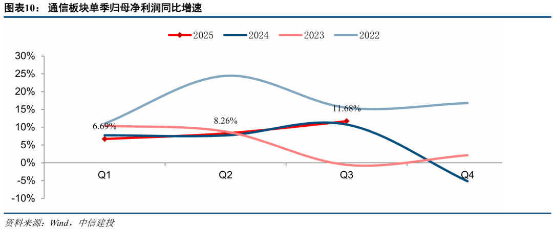 中信建投:三季度通信行业机构持仓创新高 持续推荐AI算力板块