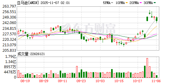 与OpenAI签署380亿美元算力供应协议 亚马逊股价大涨
