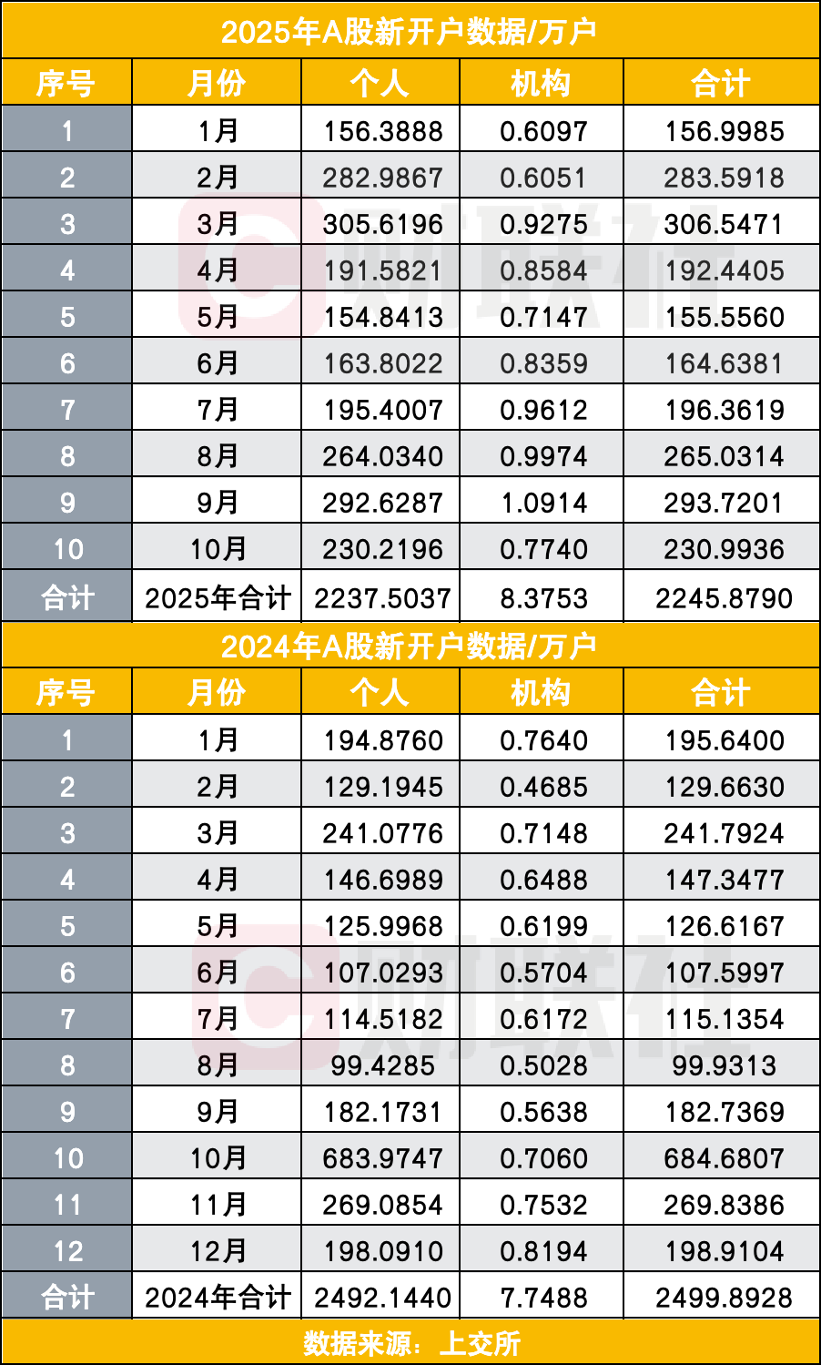 A股投资者逼近2.5亿!年末或将突破大关