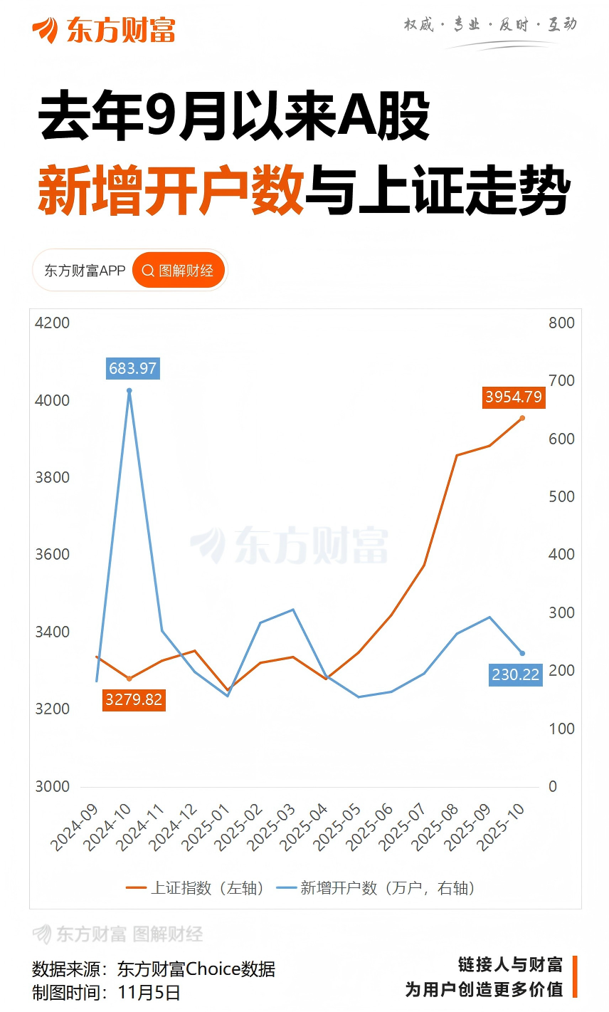A股投资者逼近2.5亿!年末或将突破大关