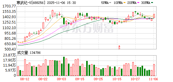 寒武纪股价再超茅台 它距离成为英伟达有多远?