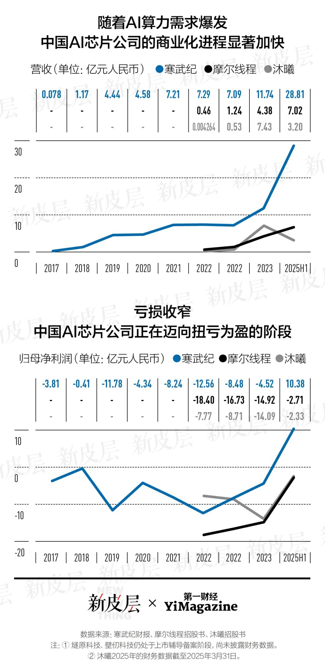 寒武纪股价再超茅台 它距离成为英伟达有多远?