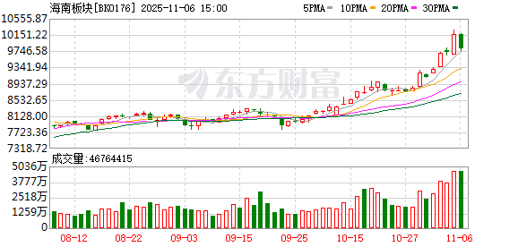 利好消息不断!海南板块大爆发 杠杆资金抢筹股曝光