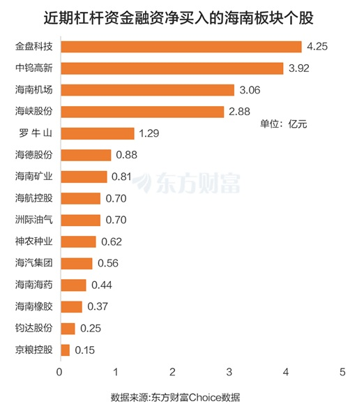 利好消息不断!海南板块大爆发 杠杆资金抢筹股曝光