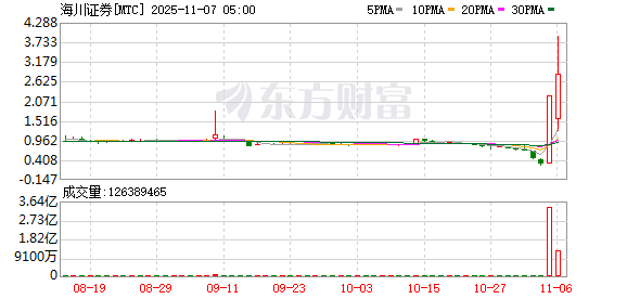 一夜暴涨超600%!又有中概股爆发