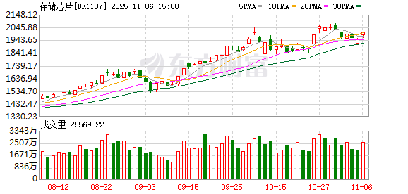 【风口研报】“涨价”已成存储芯片关键词 行业周期向上趋势或逐步明确