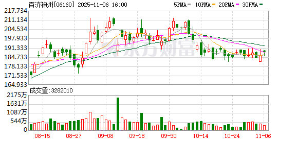百济神州前三季度收入增长超40% 上调2025年度经营业绩预测