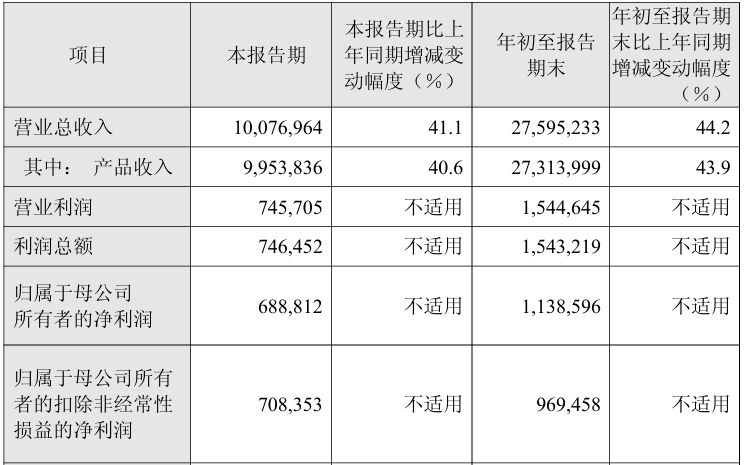 百济神州前三季度收入增长超40% 上调2025年度经营业绩预测