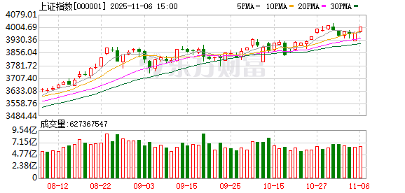 沪指站稳4000点!芯片股集体走强 机器人概念股活跃
