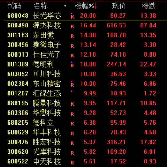 沪指站稳4000点!芯片股集体走强 机器人概念股活跃