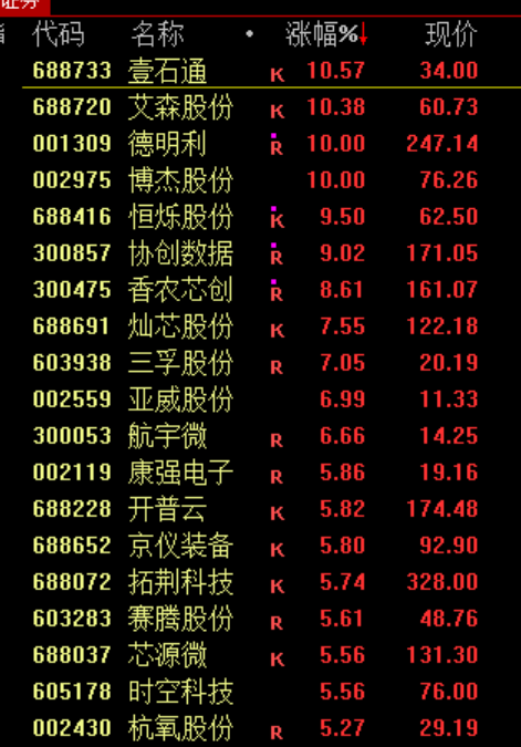 沪指站稳4000点!芯片股集体走强 机器人概念股活跃