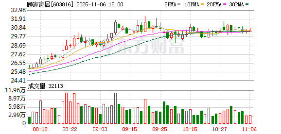 新增4.34亿元债权轮候冻结!顾家家居两持股5%以上股东股份全额锁定