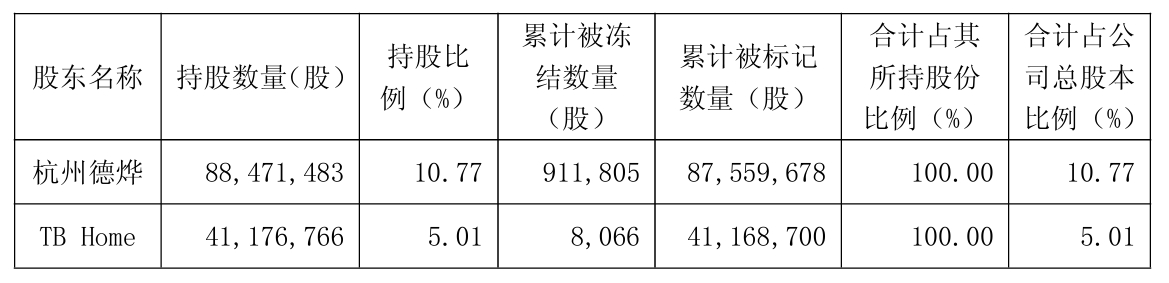 新增4.34亿元债权轮候冻结!顾家家居两持股5%以上股东股份全额锁定