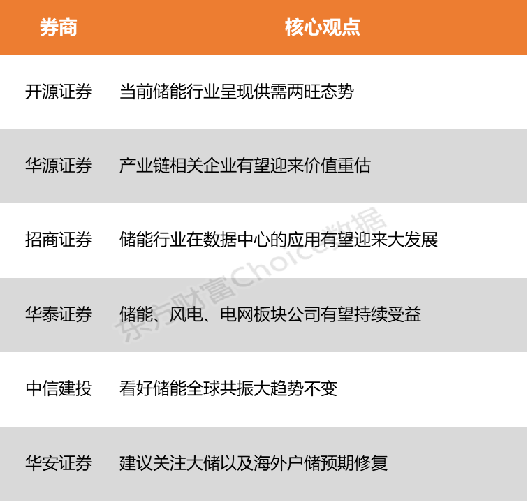 【风口研报】海外大单接连不断 储能全球共振大趋势有望持续