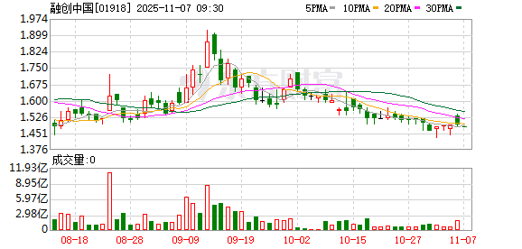 孙宏斌“赌”赢了:融创中国95.5亿美元境外债务实质性清零 他还牢牢掌握公司控制权