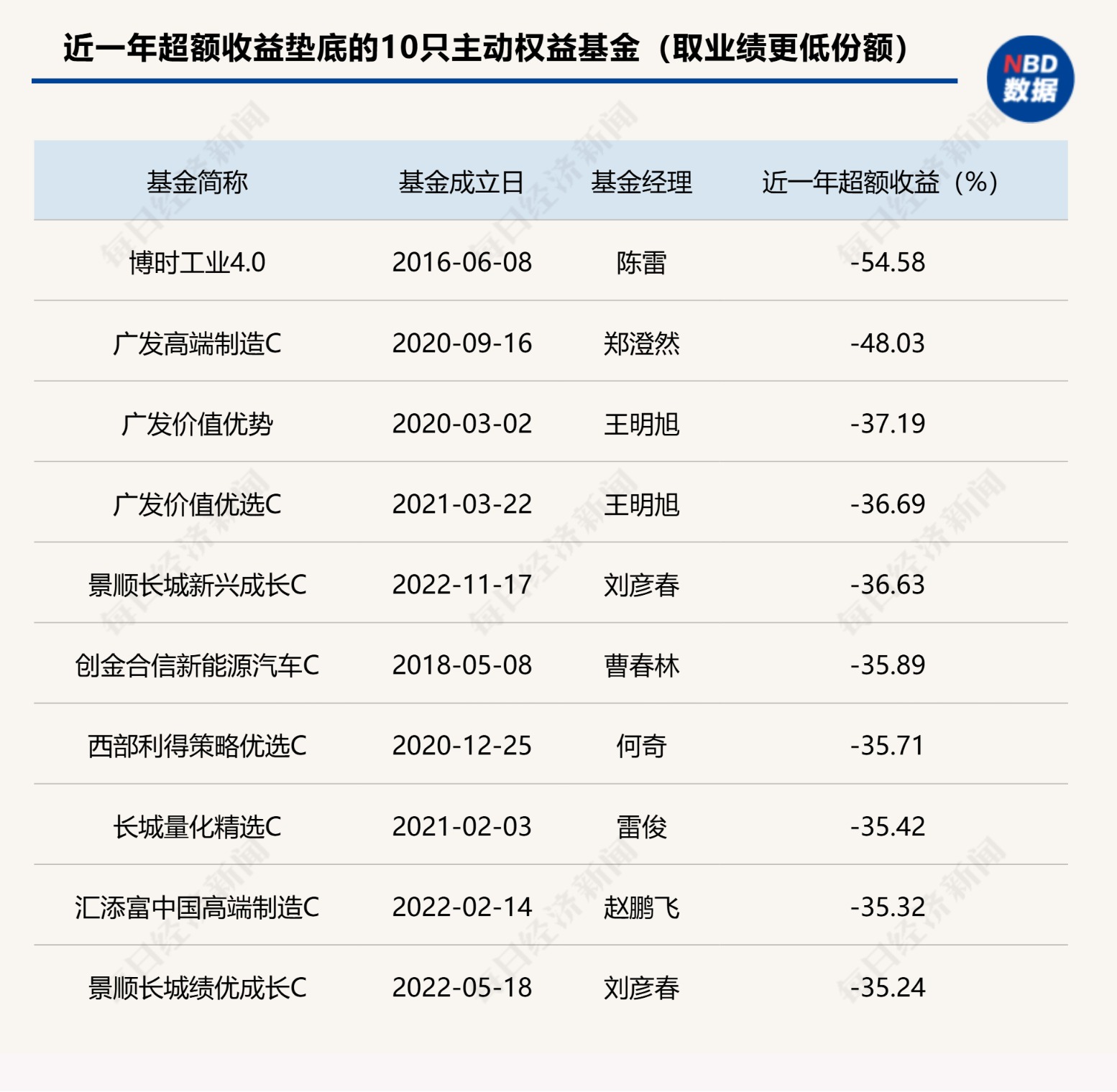 首尾相差超300个百分点!基金超额收益大扫描:近四成主动基金近三年跑输基准超10个百分点