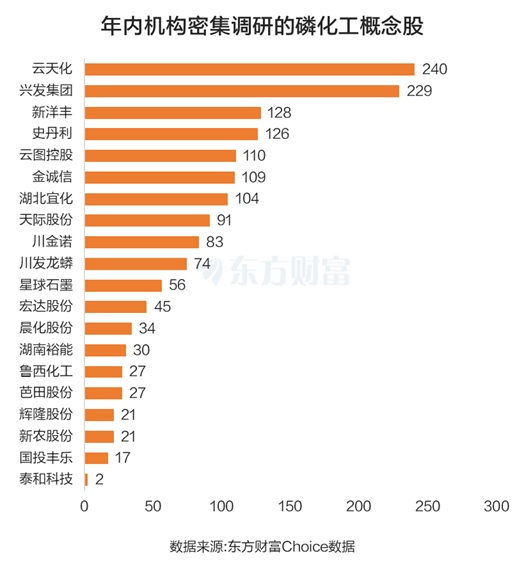 涨价了?磷化工板块大爆发 机构最新青睐股曝光