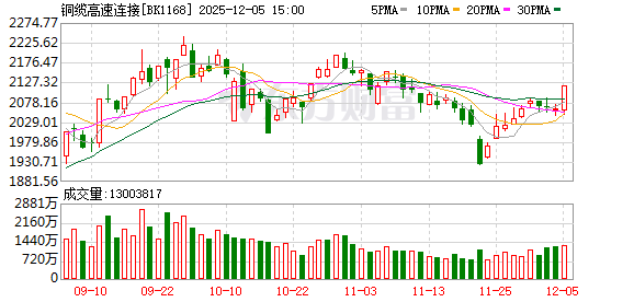 A股突然异动！直线涨停 铜缆高速连接概念股异动 啥情况？