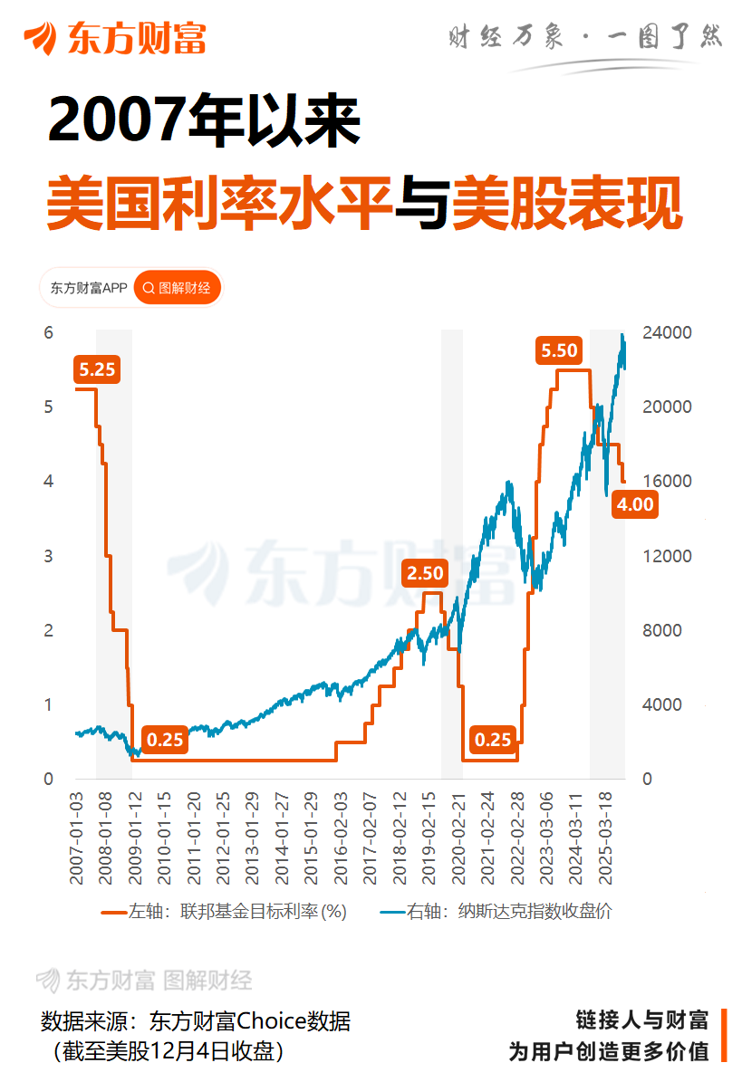 美联储12月降息预期持续升温!高盛最新研判2026年降息路径